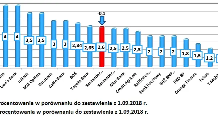 Najkorzystniejsze lokaty w bankach: gdzie zyskać najwięcej?