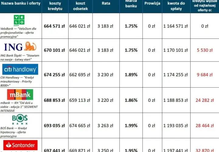 Gdzie wziąć pożyczkę? Sprawdź najlepsze oferty i warunki teraz