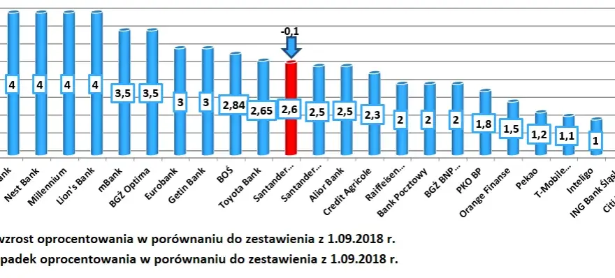 Najkorzystniejsze lokaty w bankach: gdzie zyskać najwięcej?